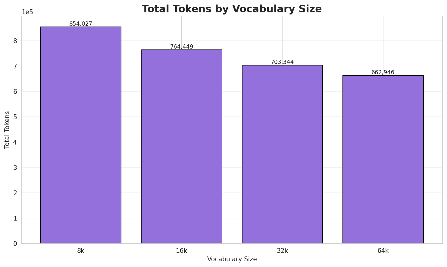 Total Tokens