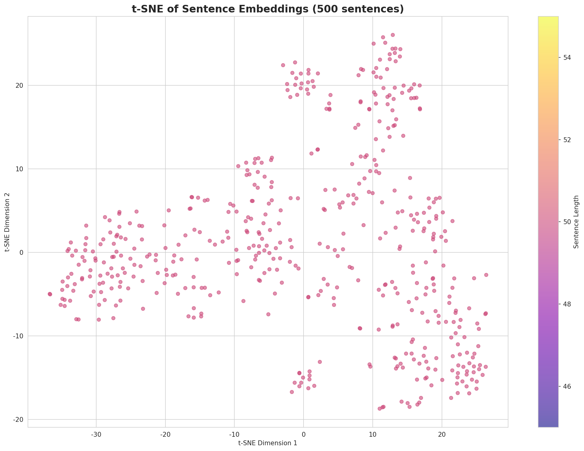 t-SNE Sentences