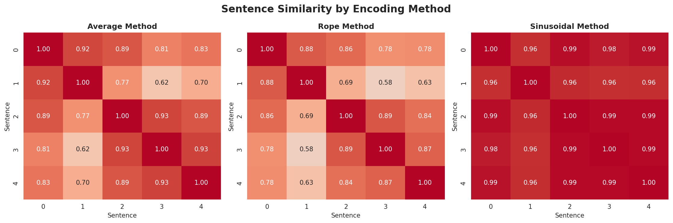 position_encoding_comparison.png