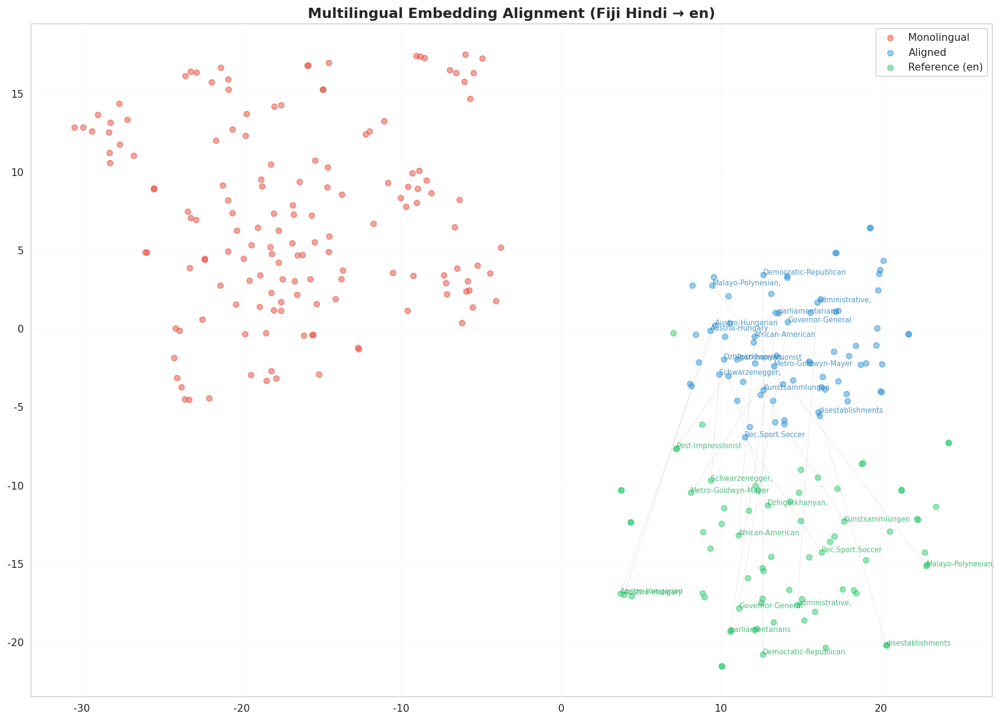 Multilingual t-SNE