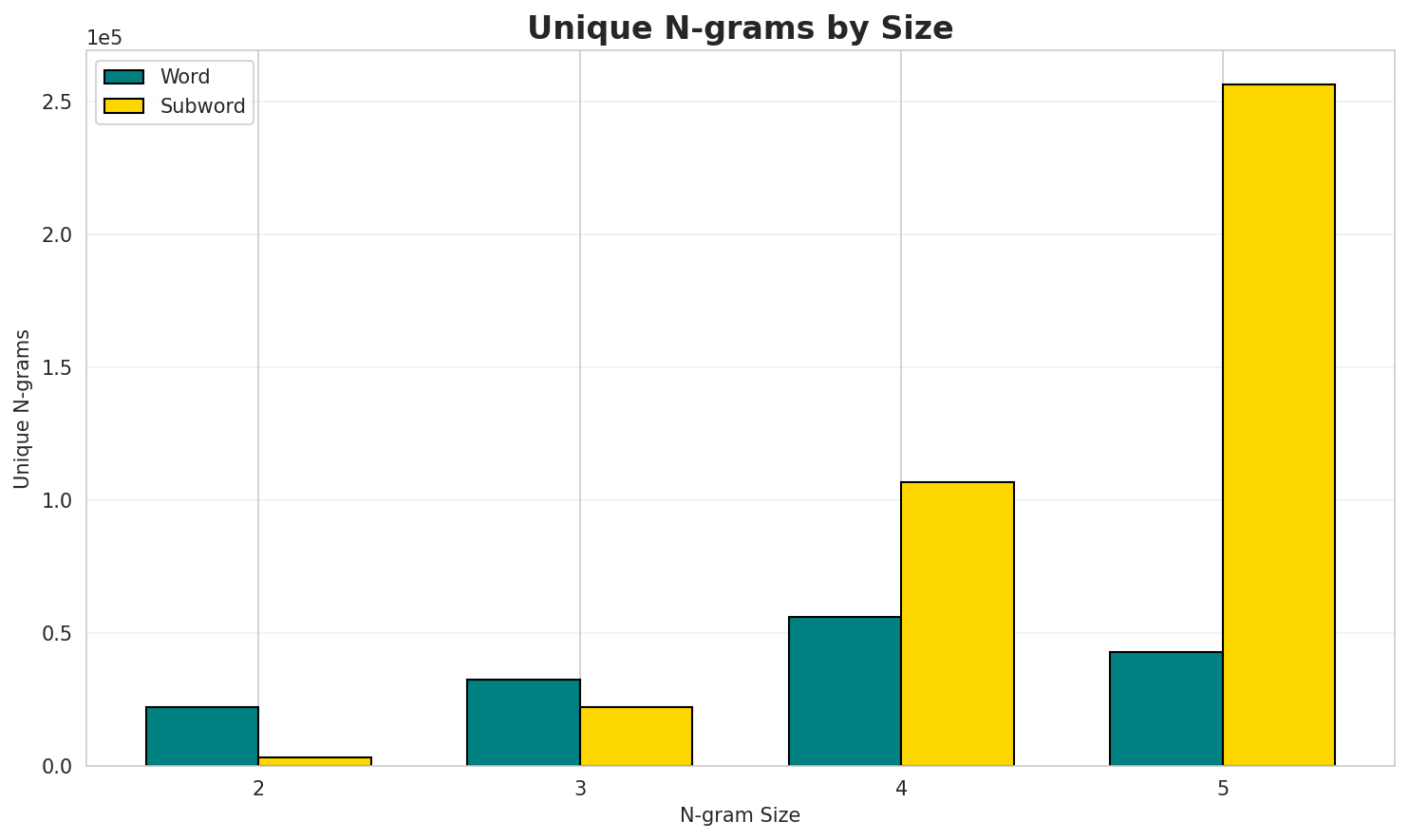 N-gram Unique