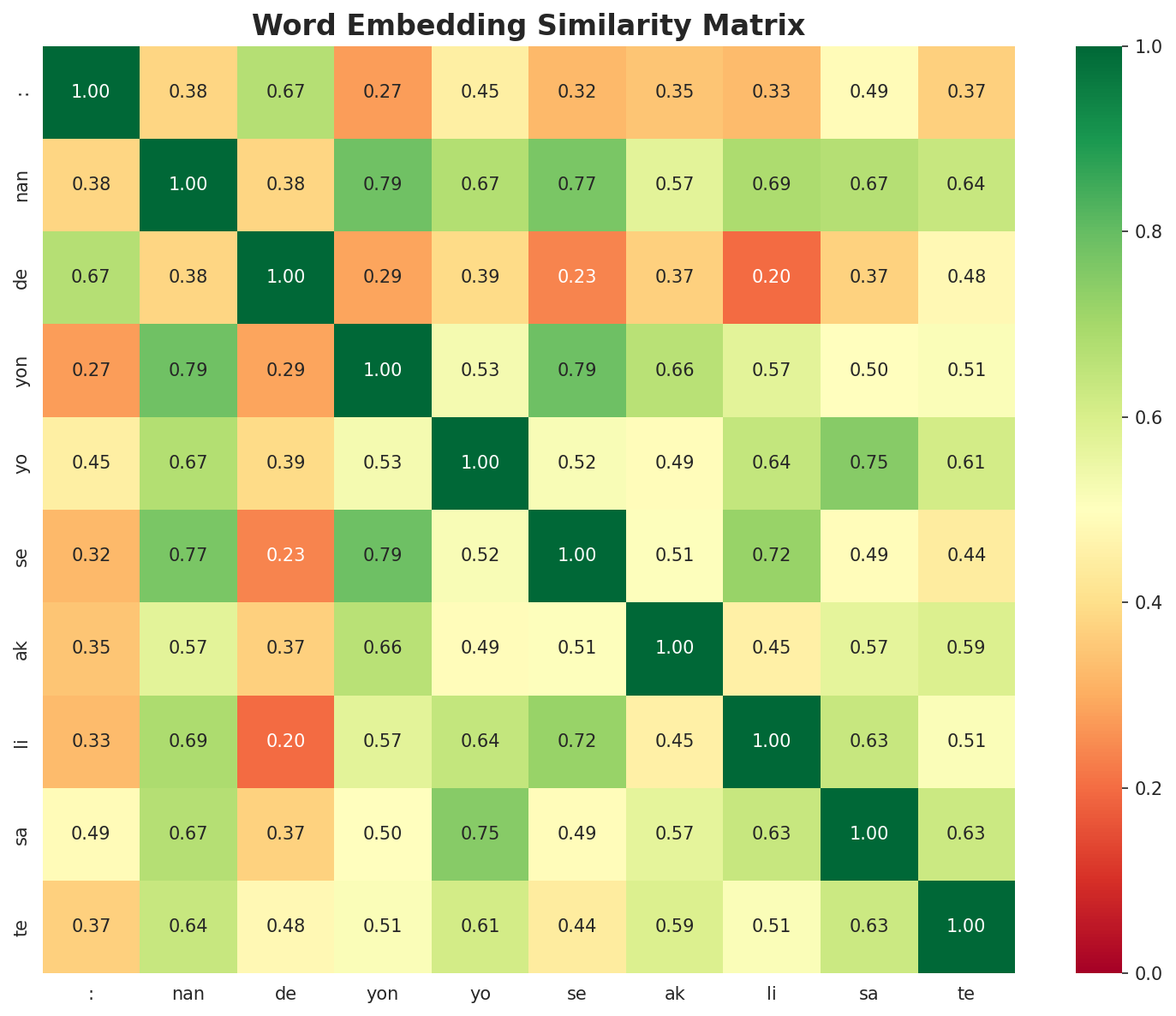 Similarity Matrix