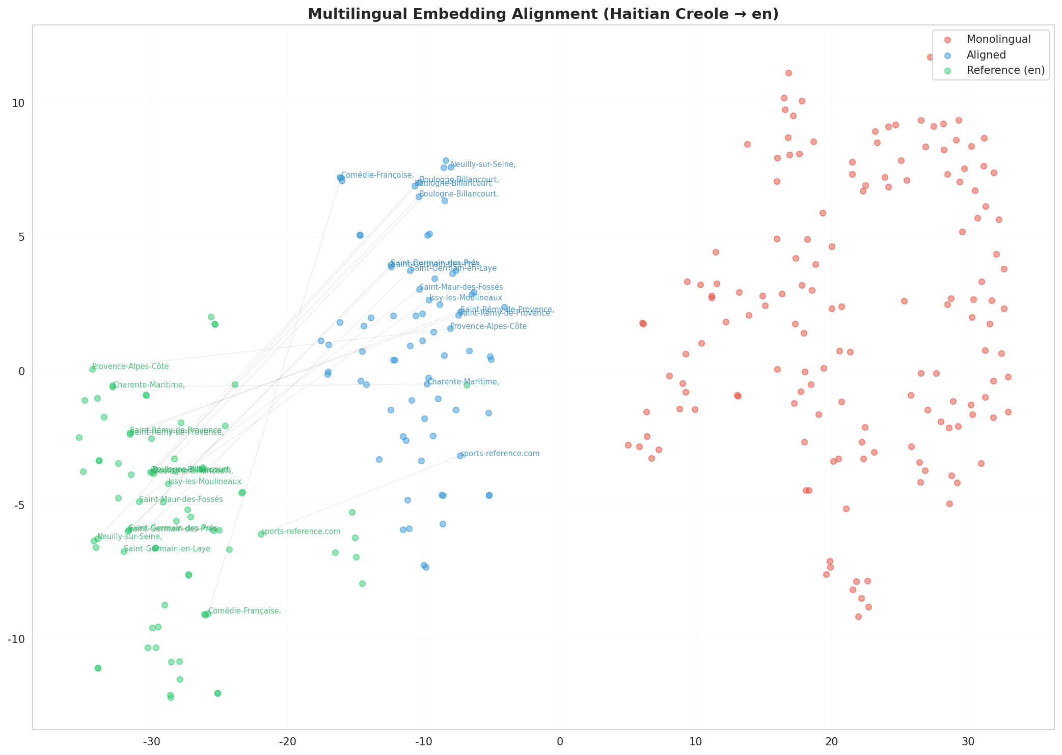 Multilingual t-SNE
