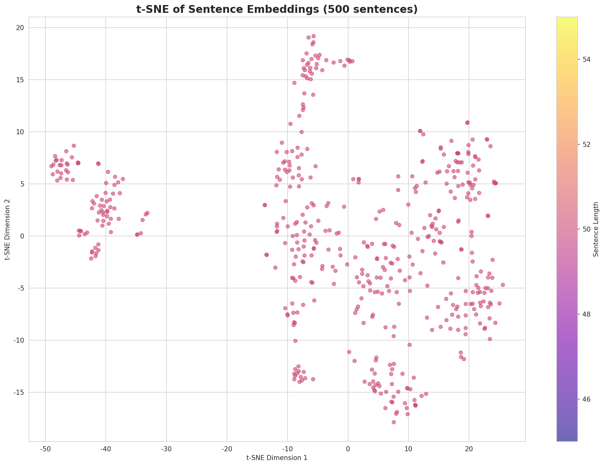 t-SNE Sentences