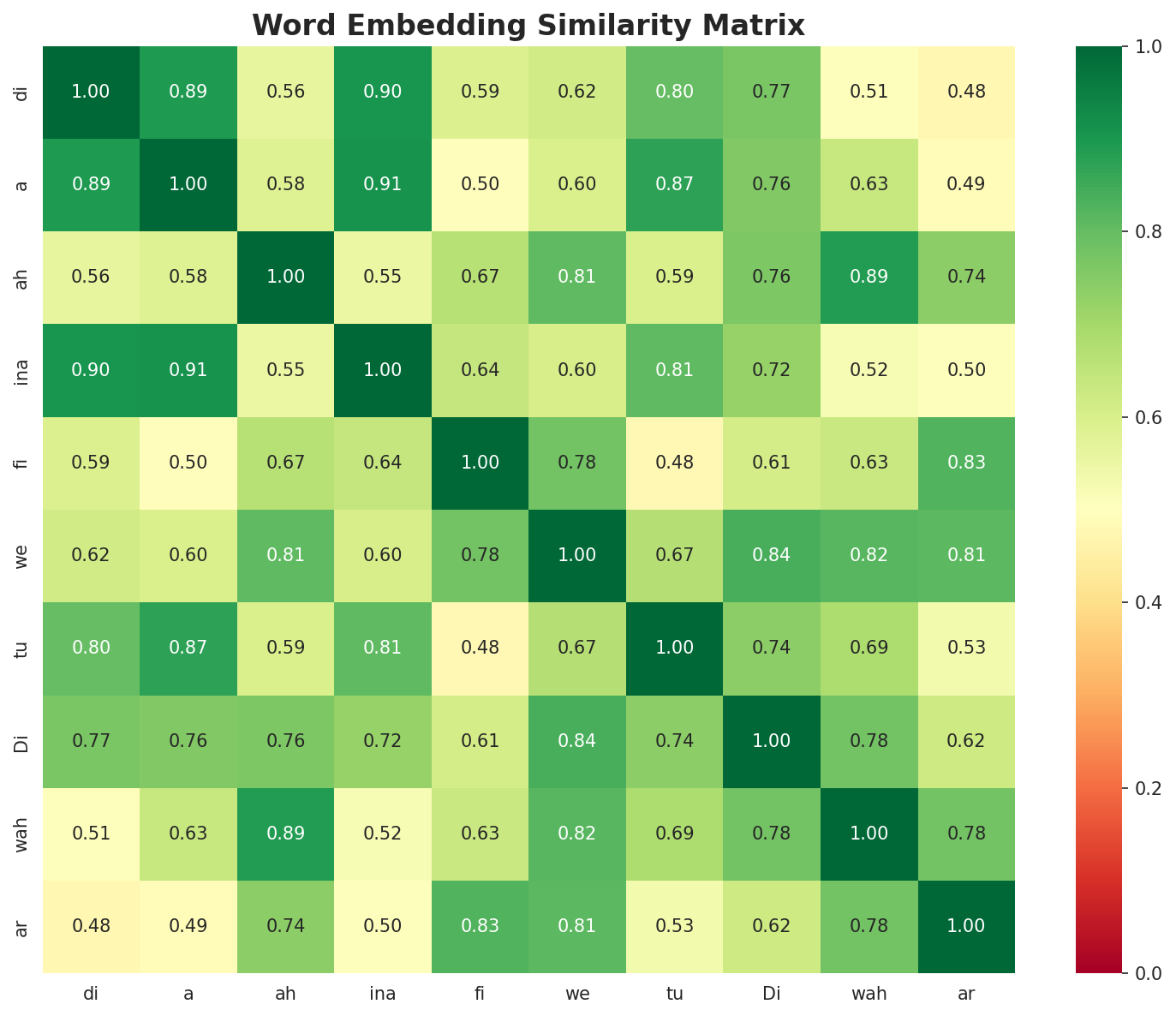 Similarity Matrix