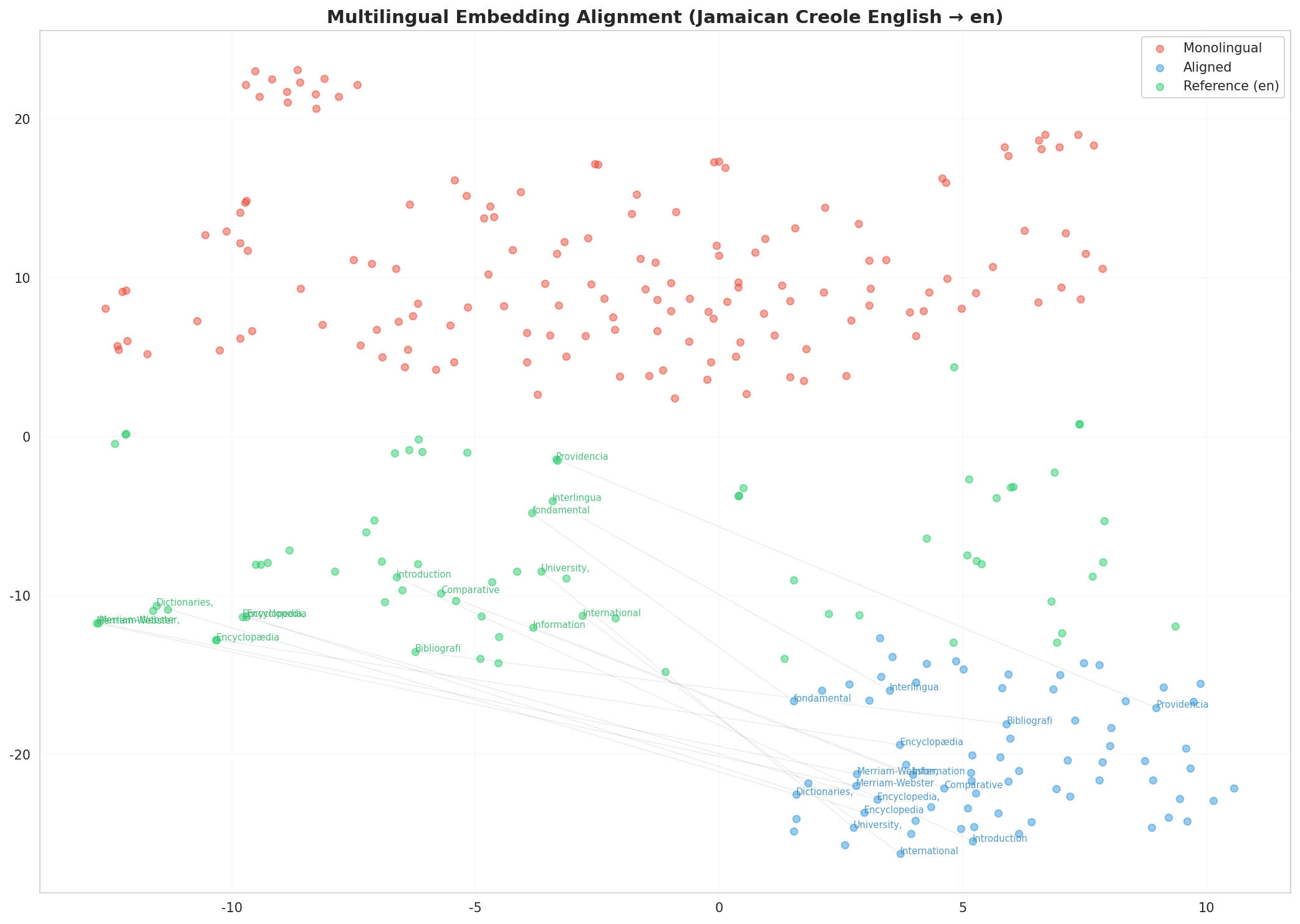 Multilingual t-SNE