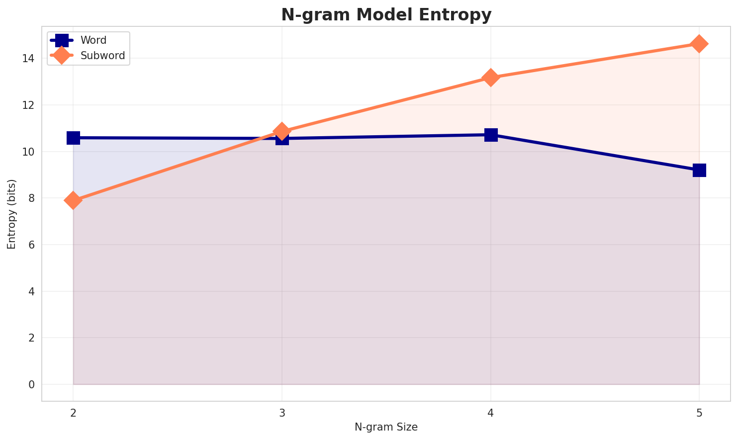 ngram_entropy.png