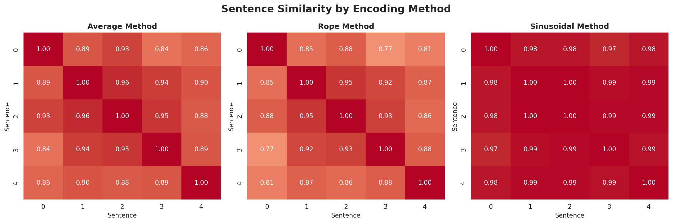 position_encoding_comparison.png