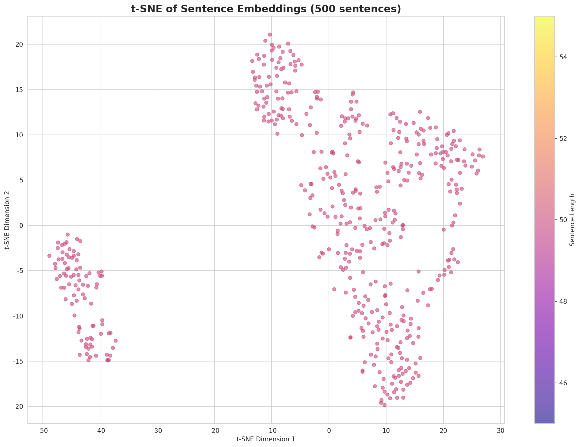 t-SNE Sentences