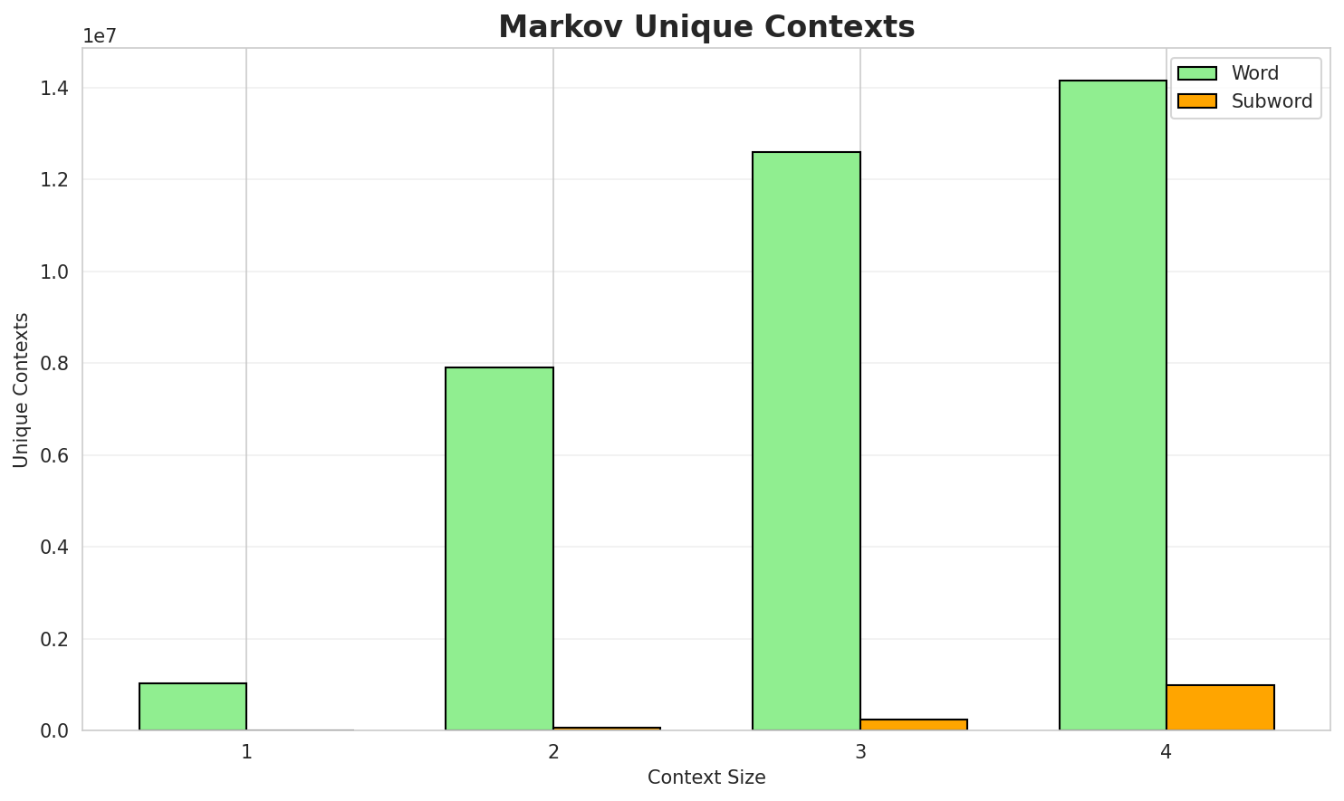Markov Contexts