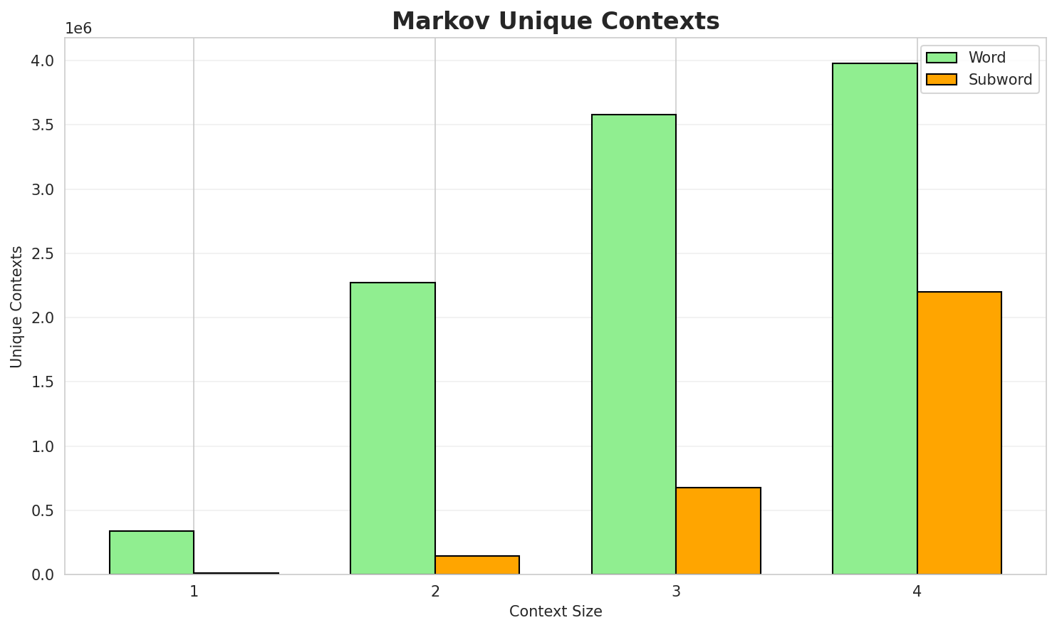 Markov Contexts