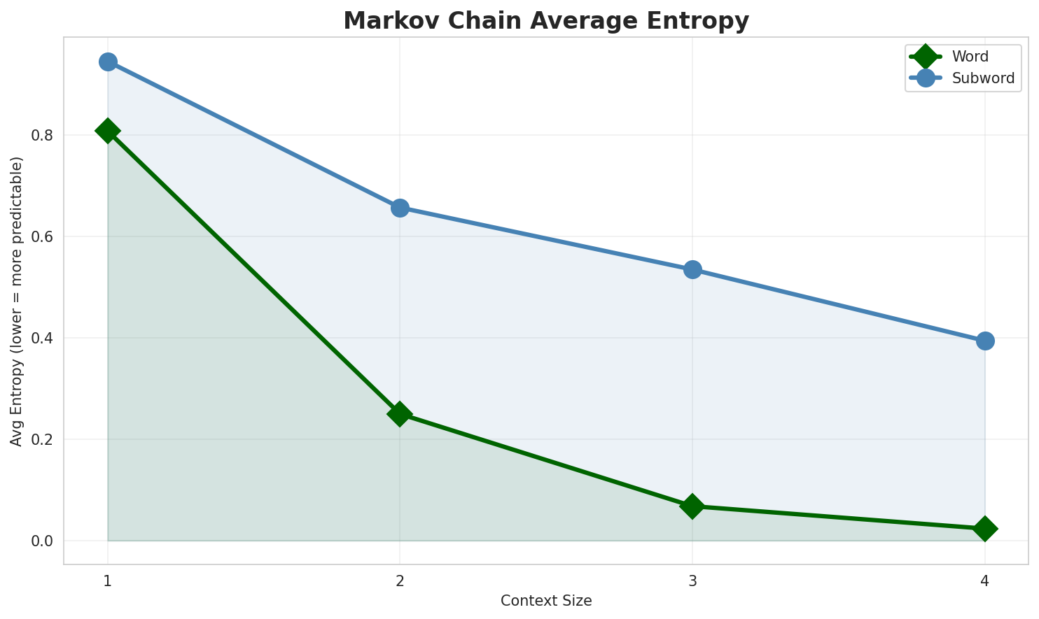 Markov Entropy