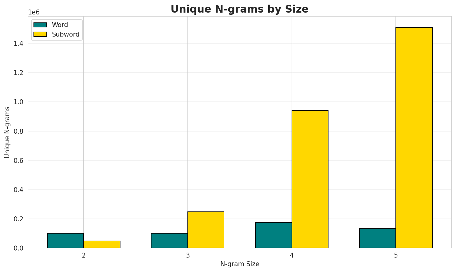 N-gram Unique
