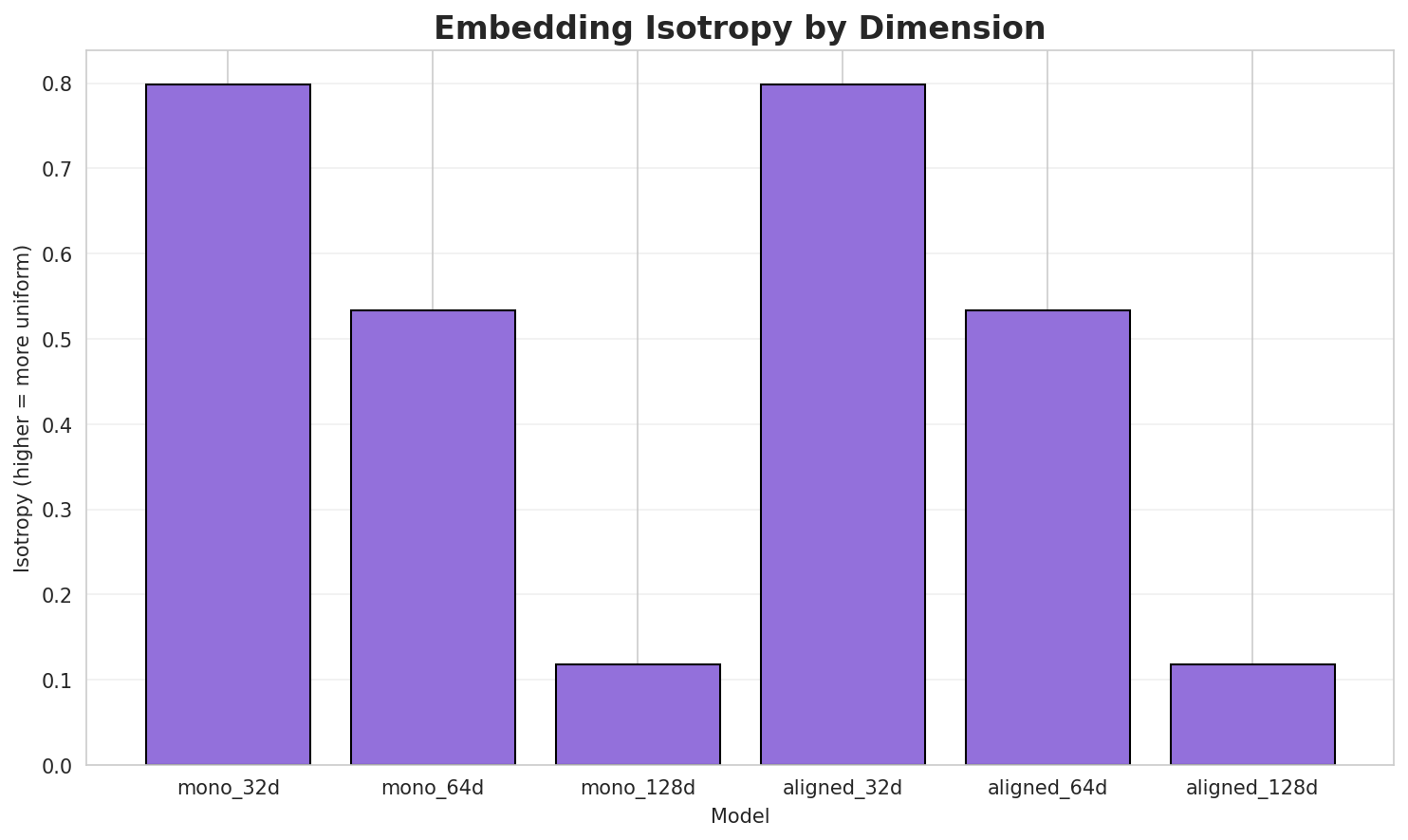 Embedding Isotropy
