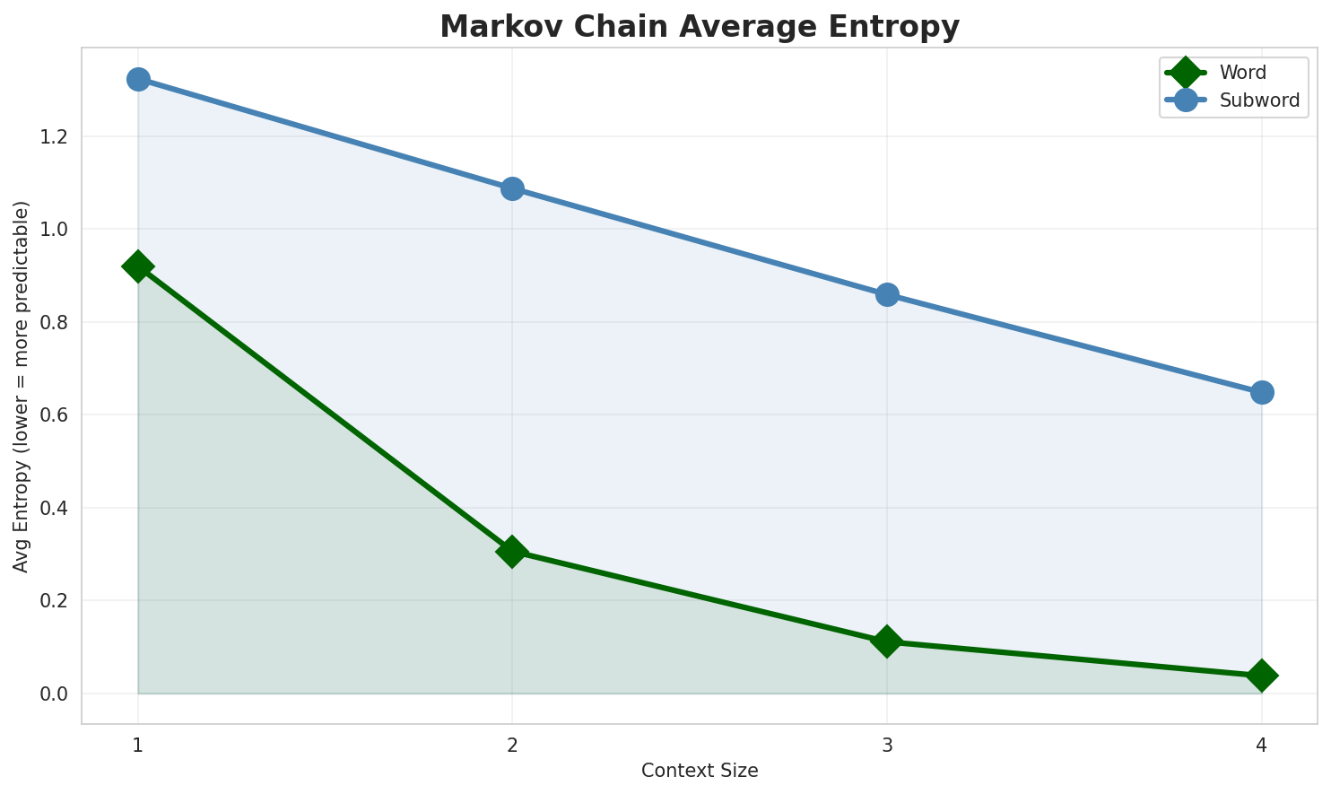 Markov Entropy
