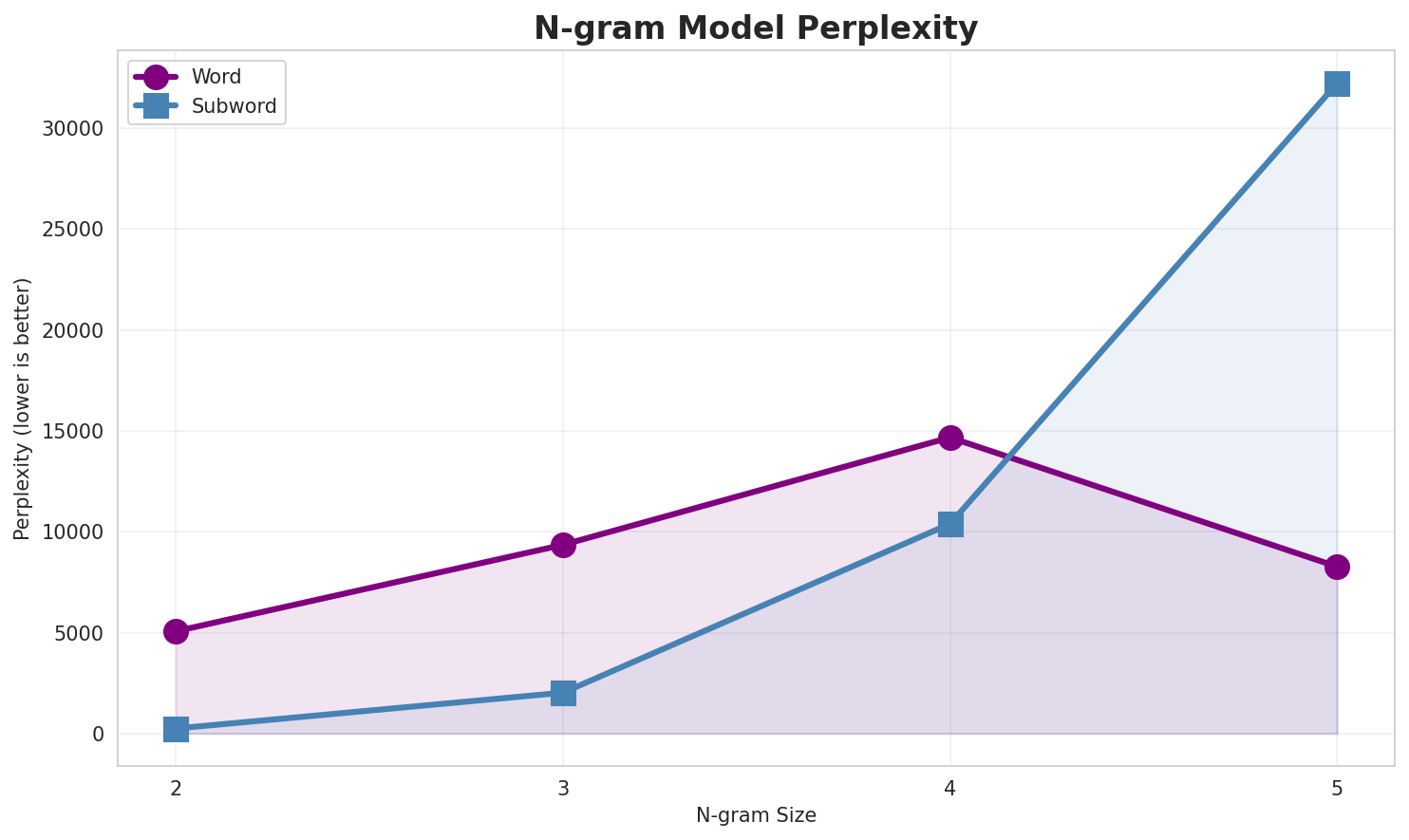N-gram Perplexity