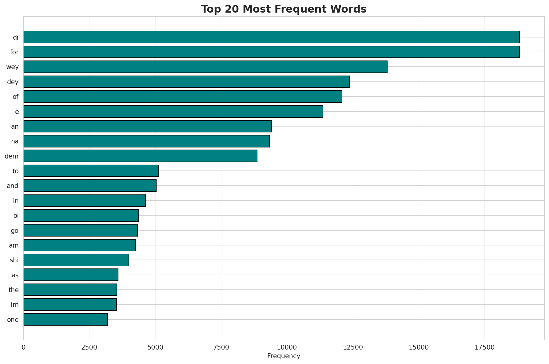 Top Words