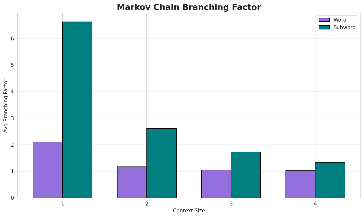 Markov Branching