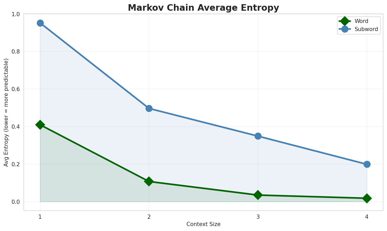 Markov Entropy