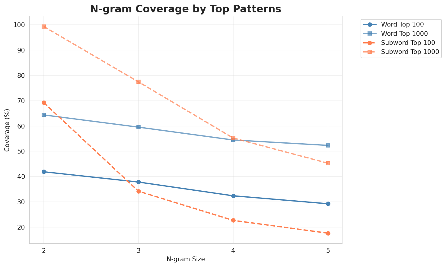 N-gram Coverage