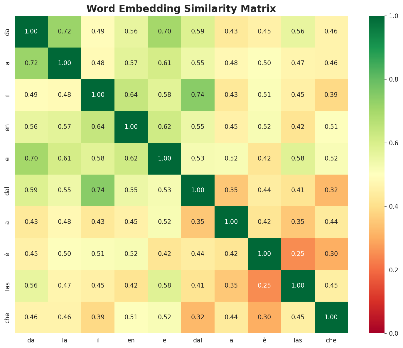 Similarity Matrix