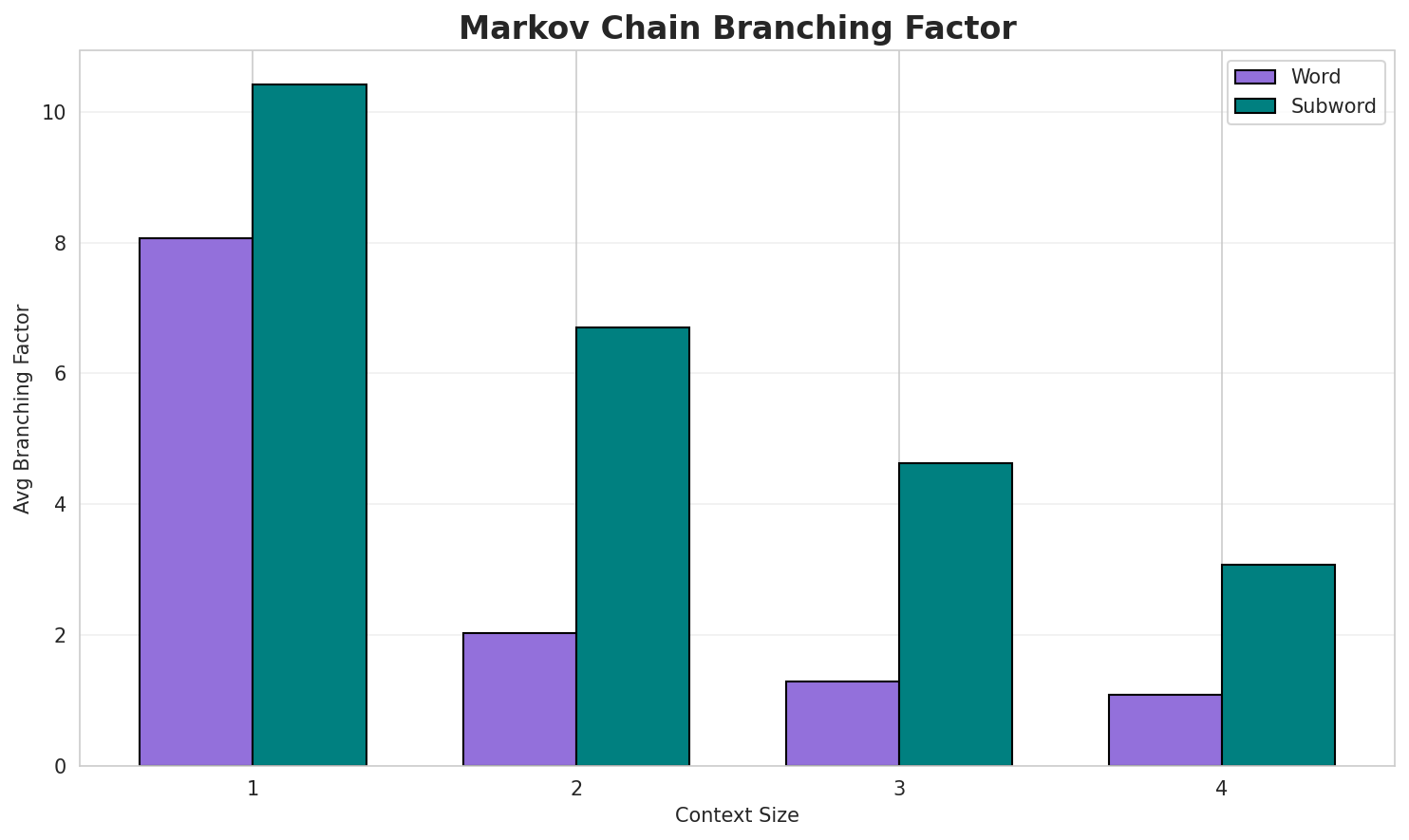 Markov Branching