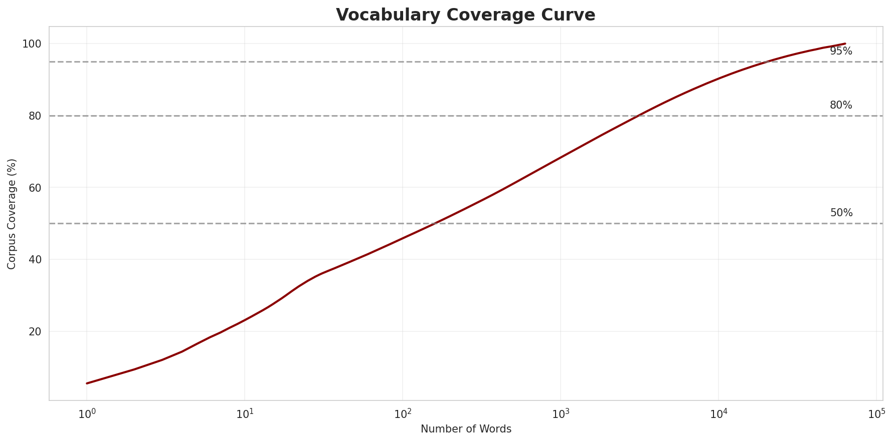 Coverage Curve