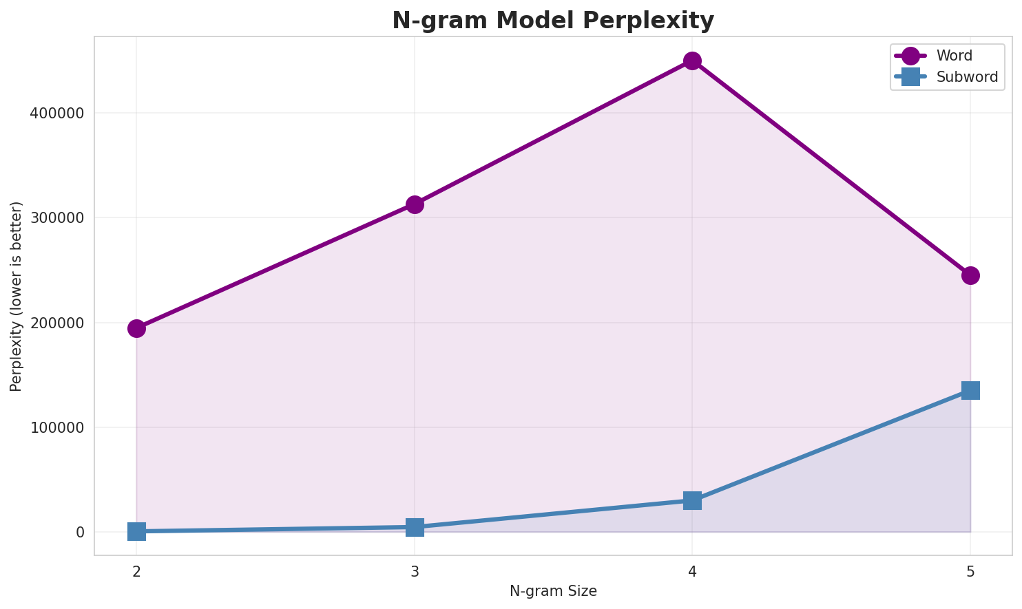 N-gram Perplexity