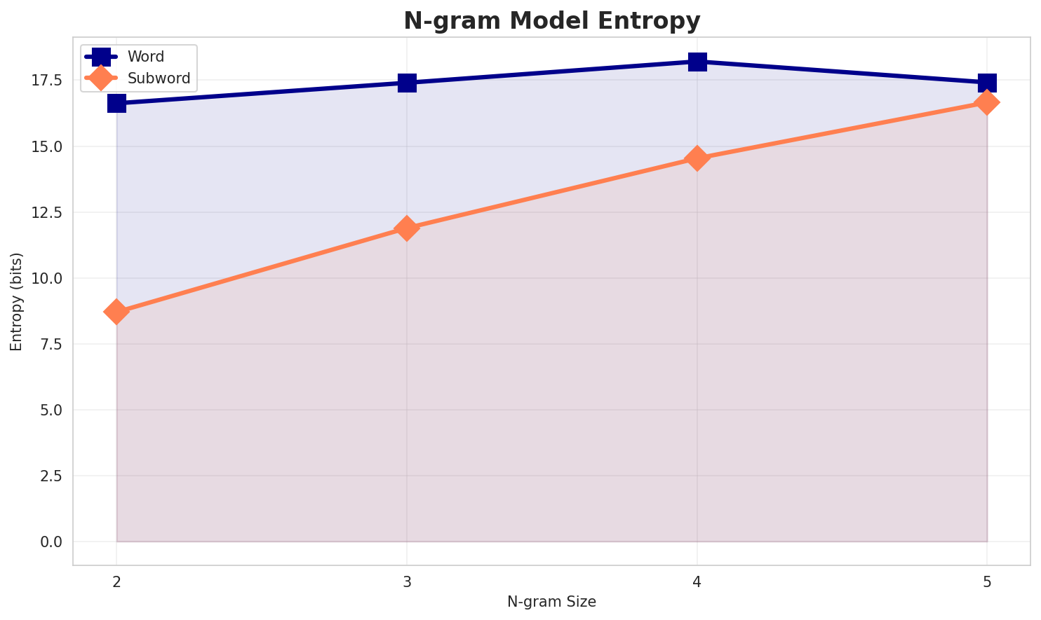 ngram_entropy.png