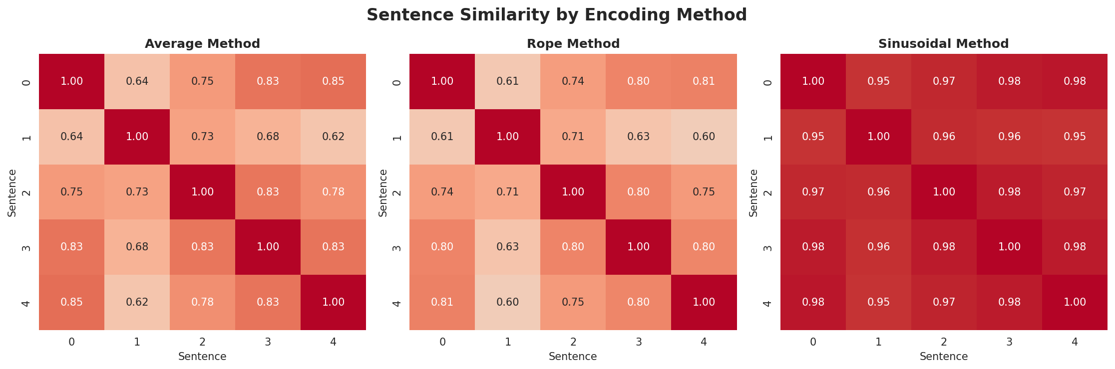 position_encoding_comparison.png