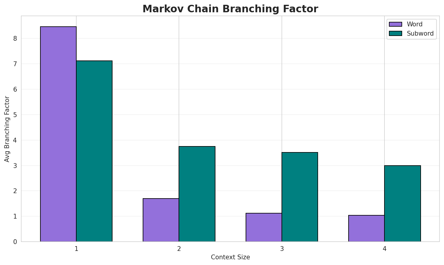 Markov Branching
