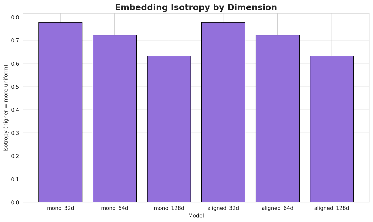 Embedding Isotropy