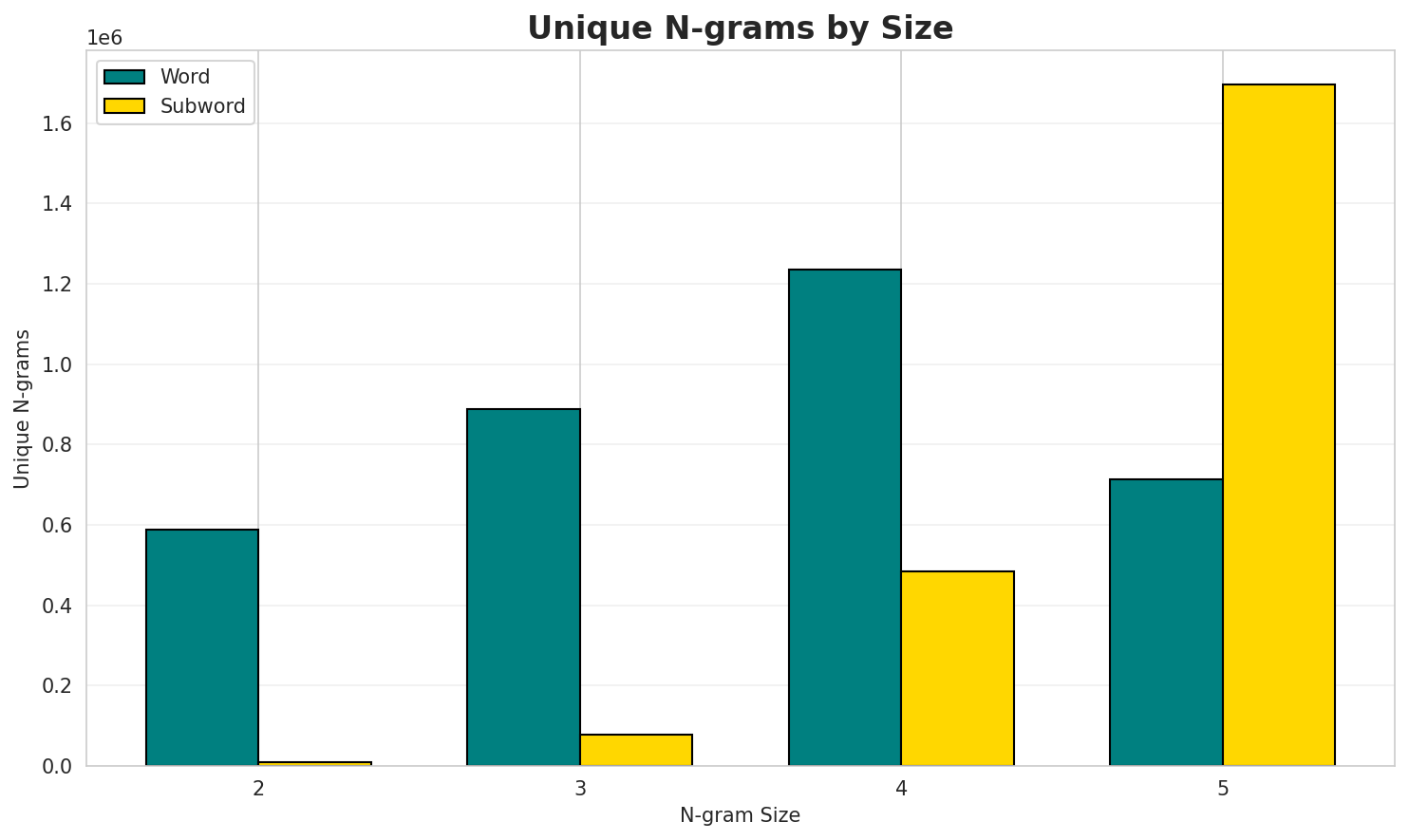 N-gram Unique