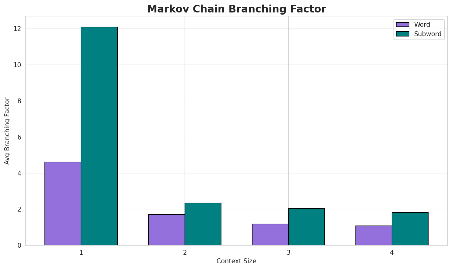 Markov Branching