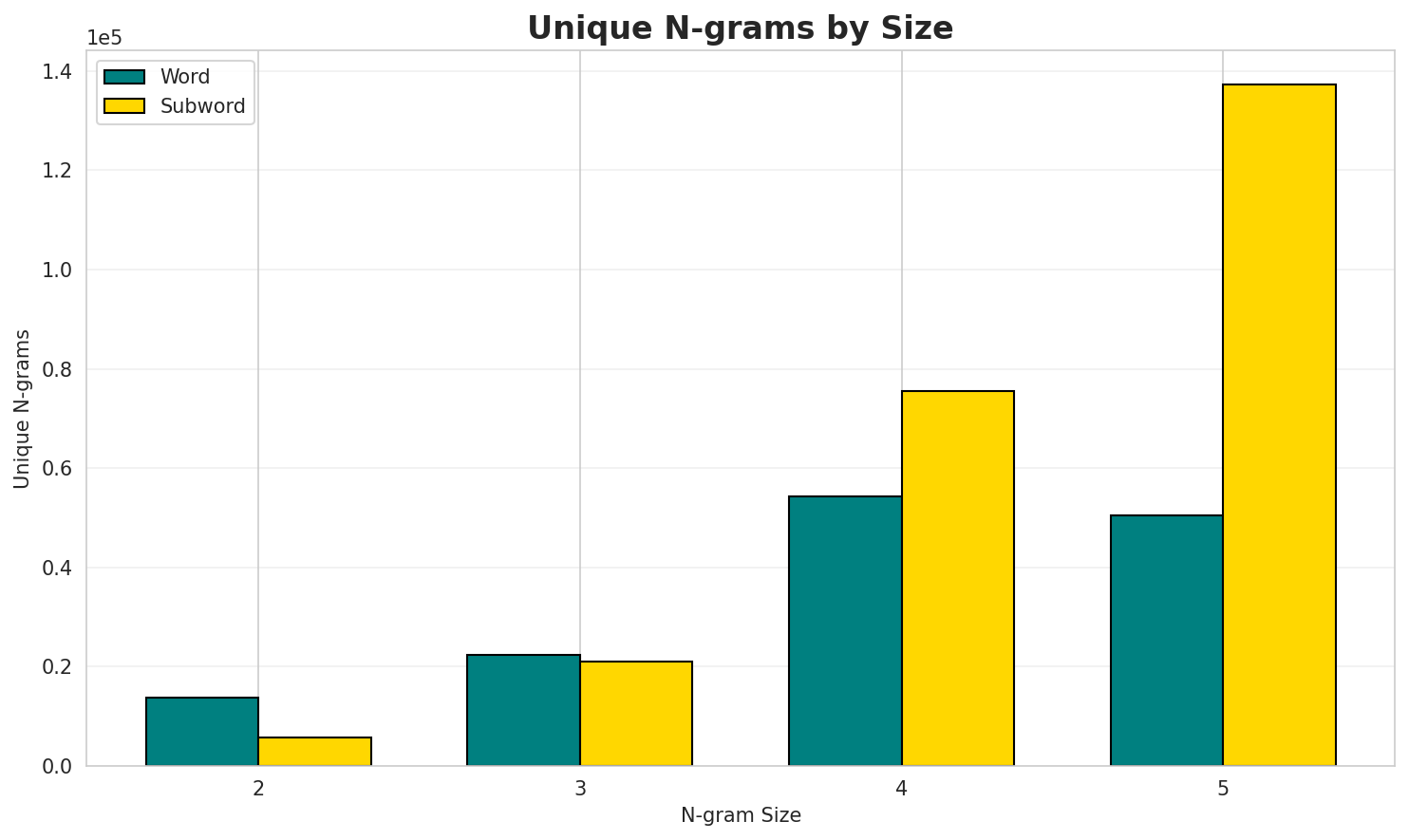N-gram Unique