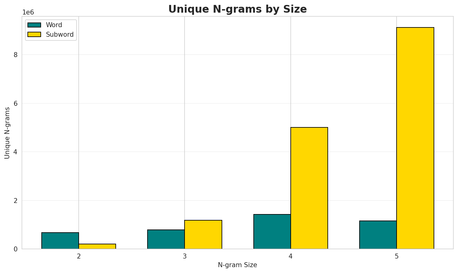 N-gram Unique