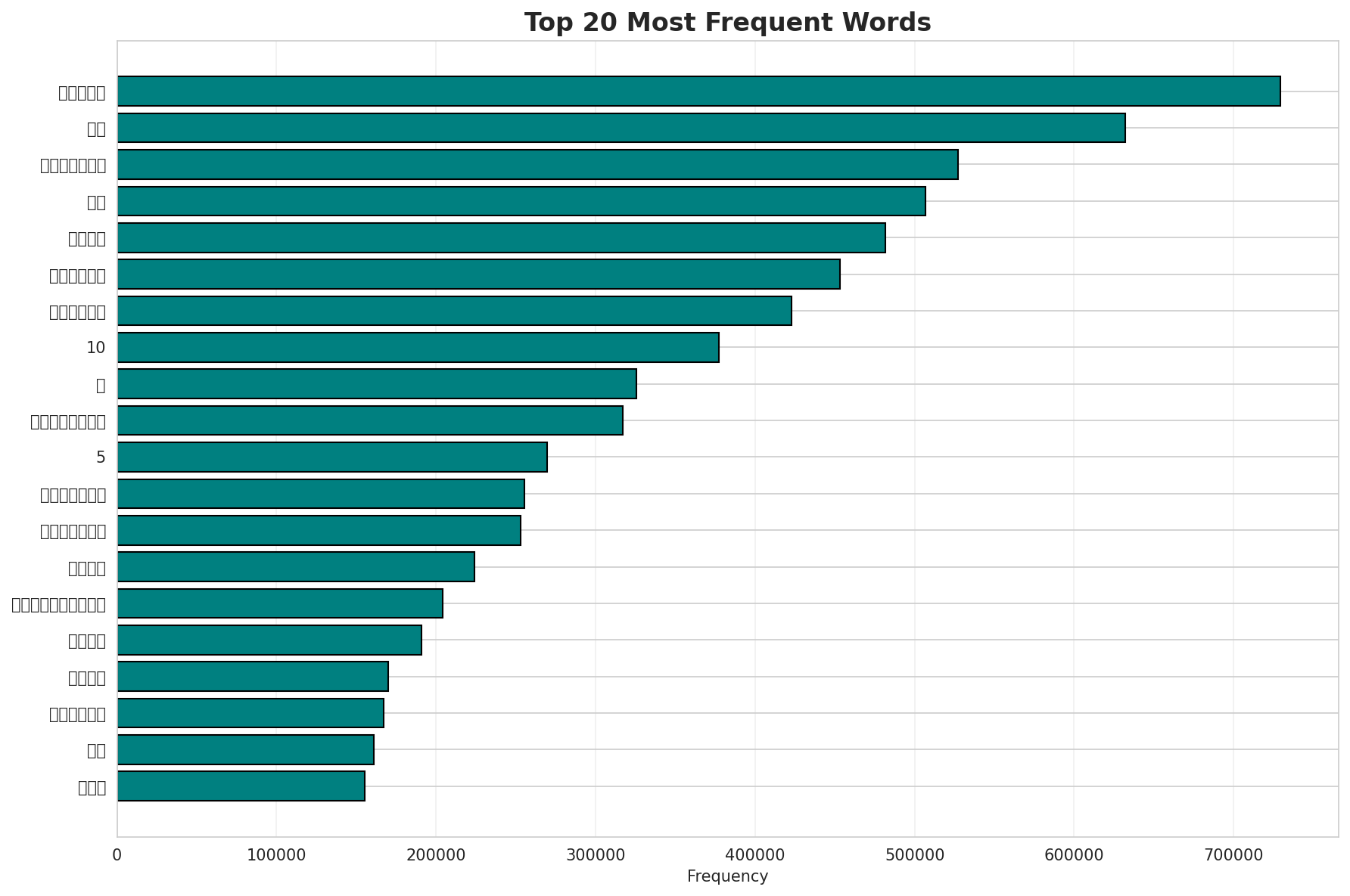Top Words