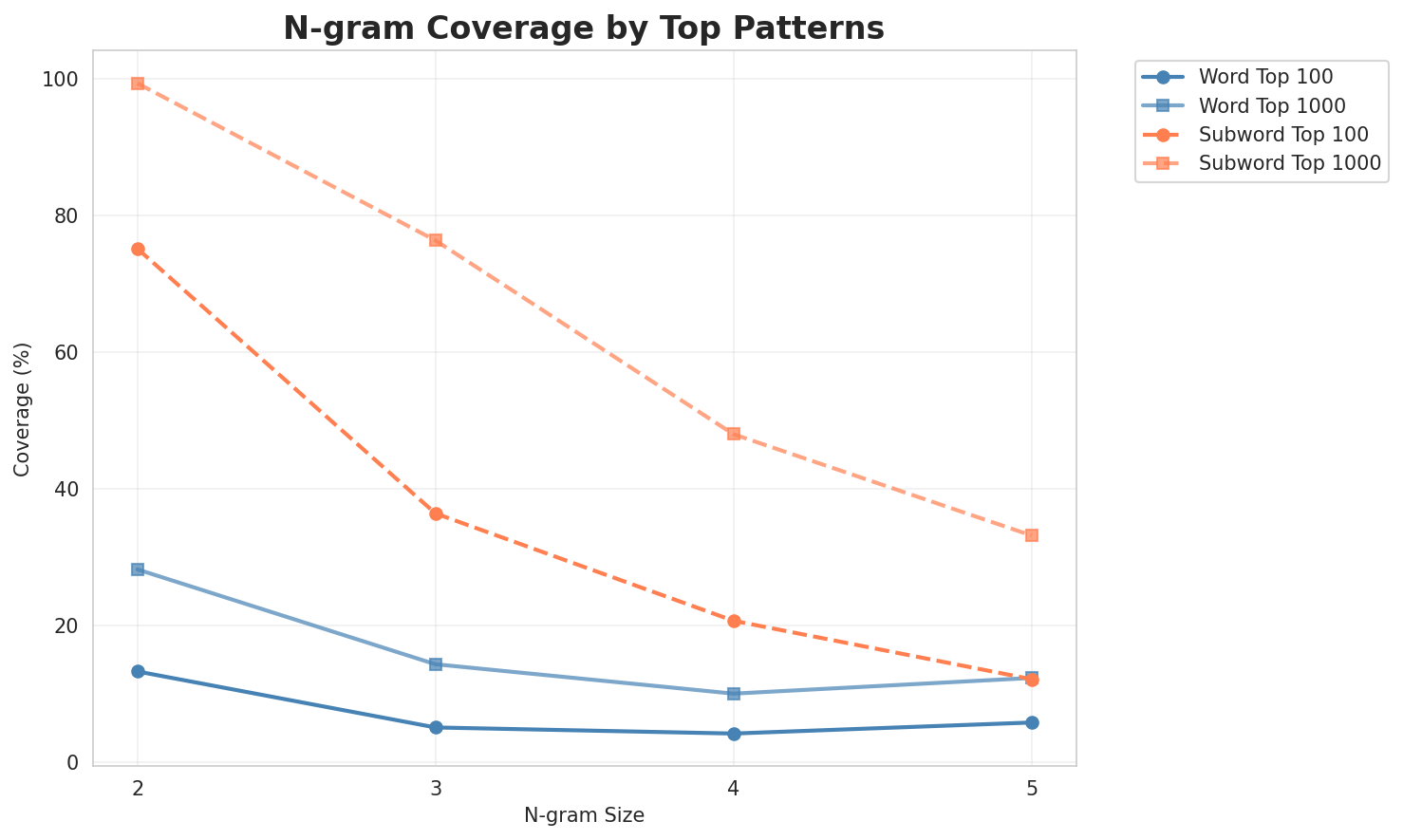 N-gram Coverage