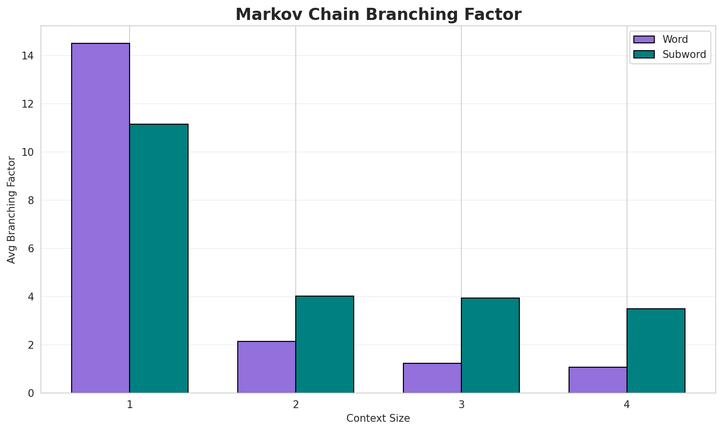Markov Branching