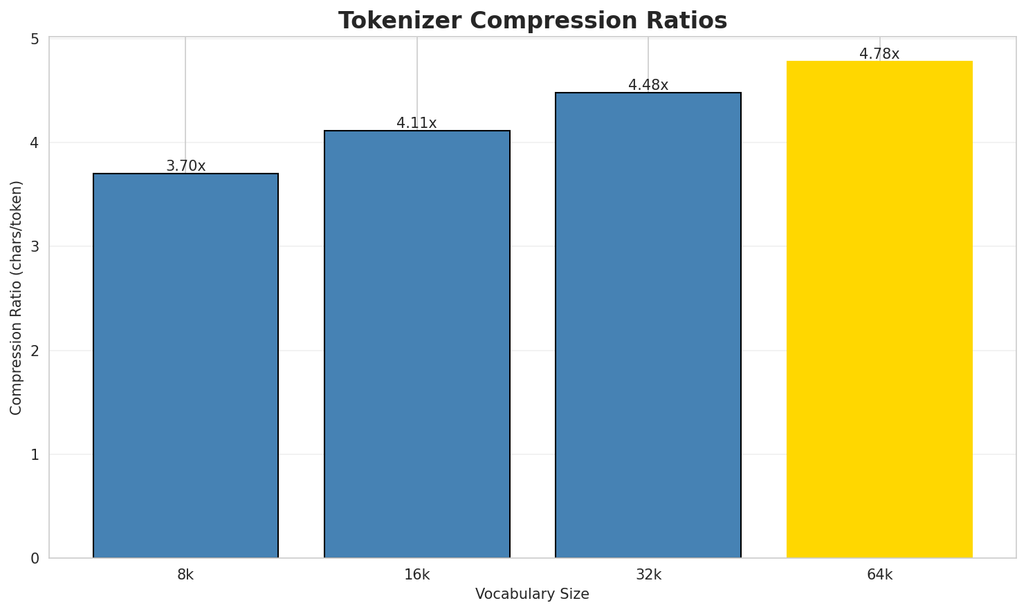 Tokenizer Compression