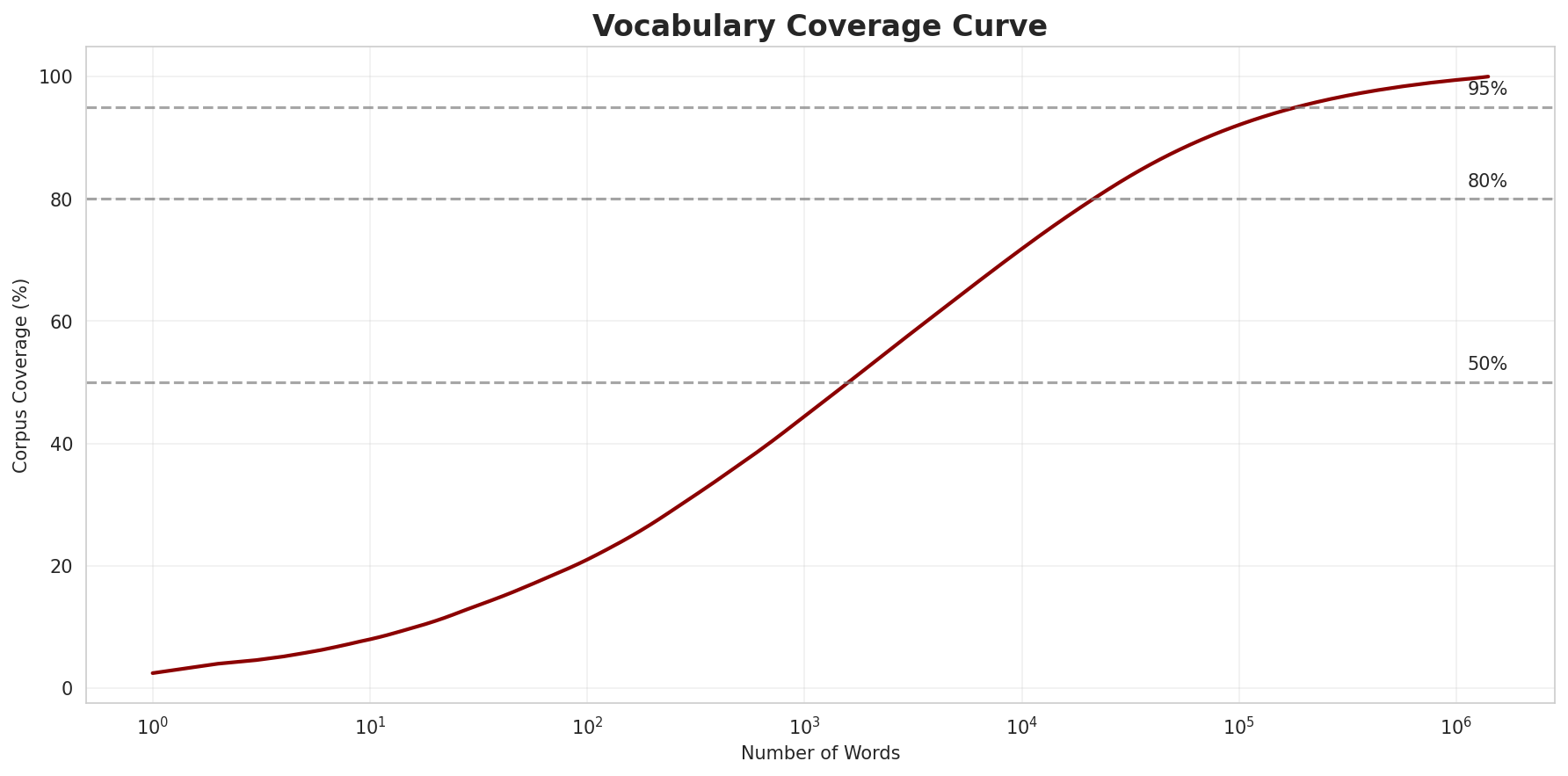 Coverage Curve
