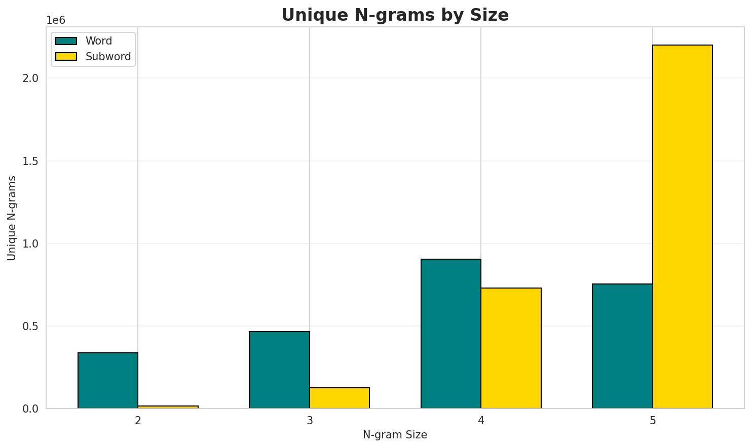 N-gram Unique