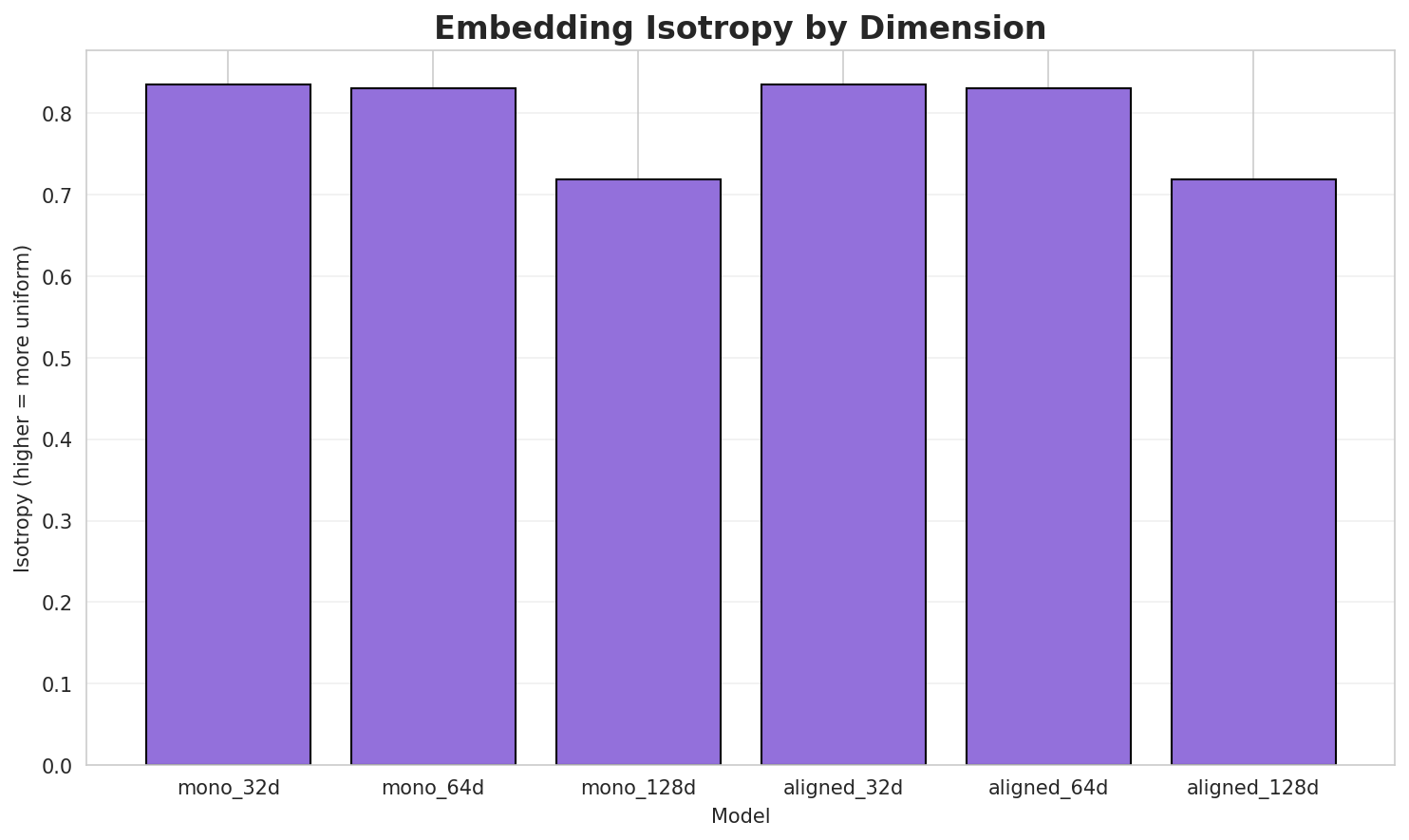 Embedding Isotropy
