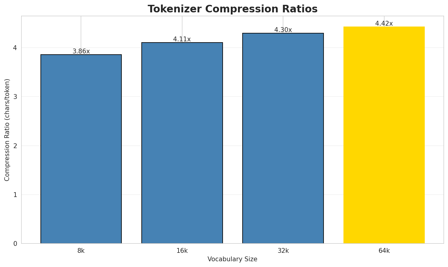 Tokenizer Compression
