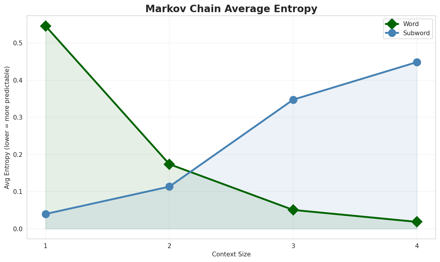 Markov Entropy