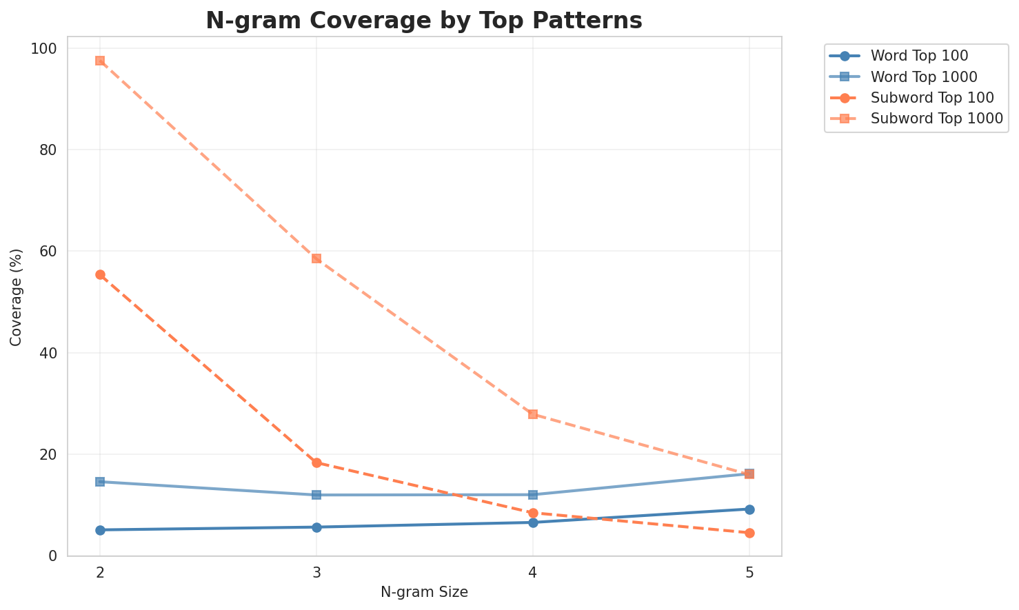 N-gram Coverage