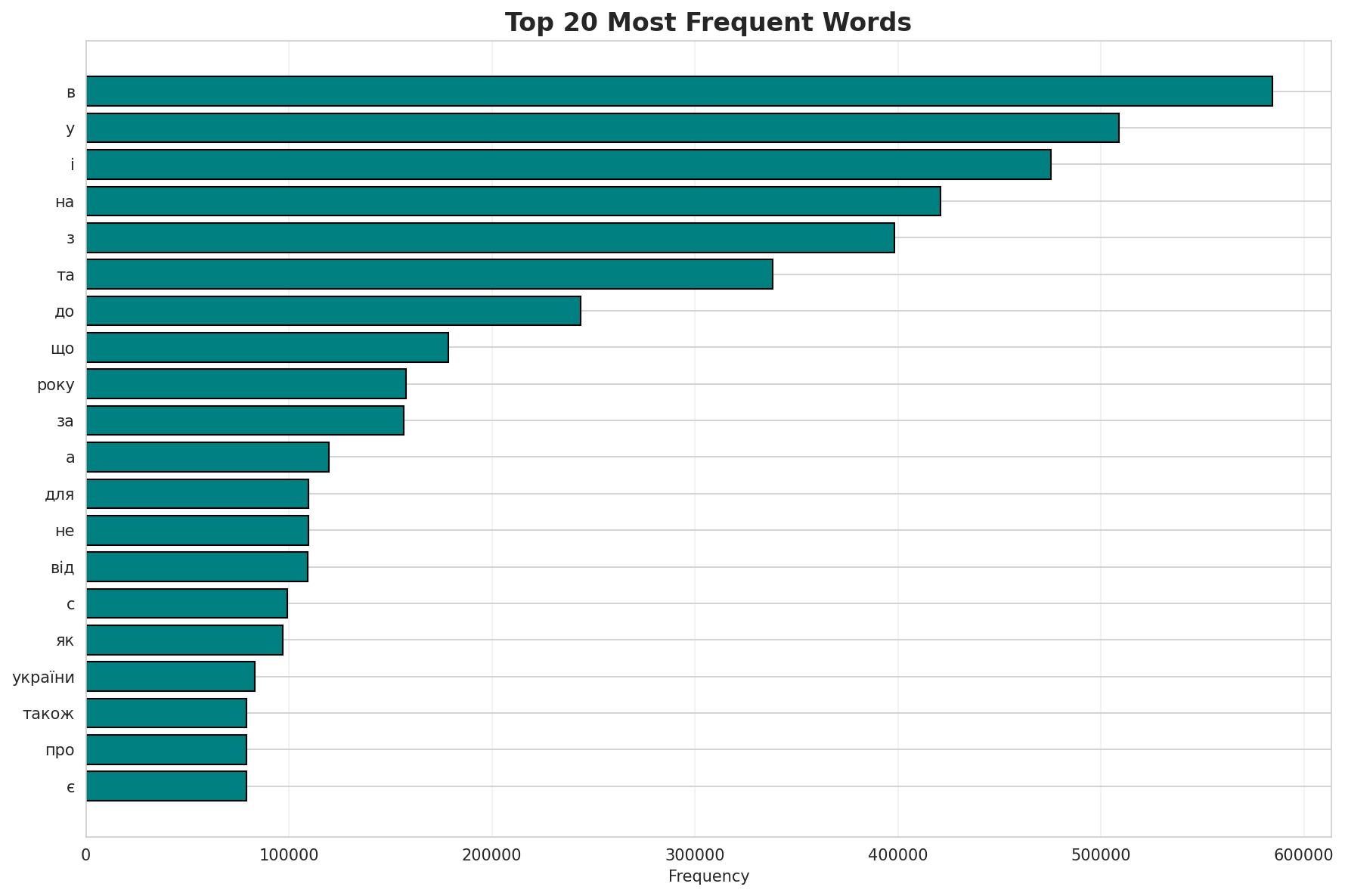 Top Words