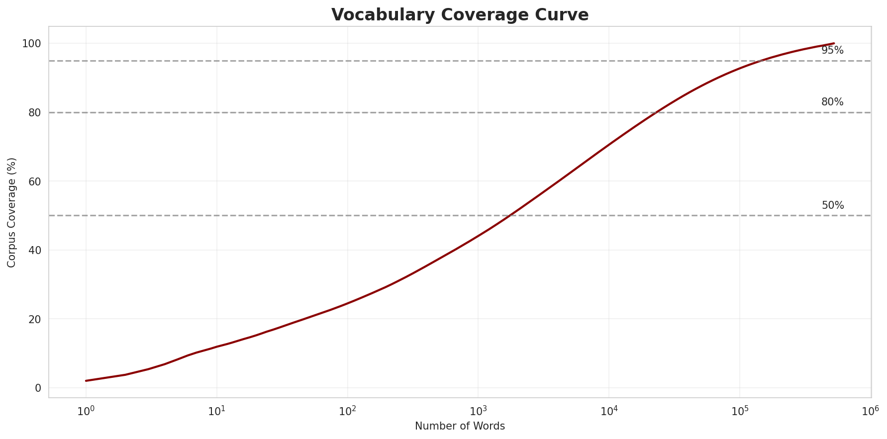 Coverage Curve