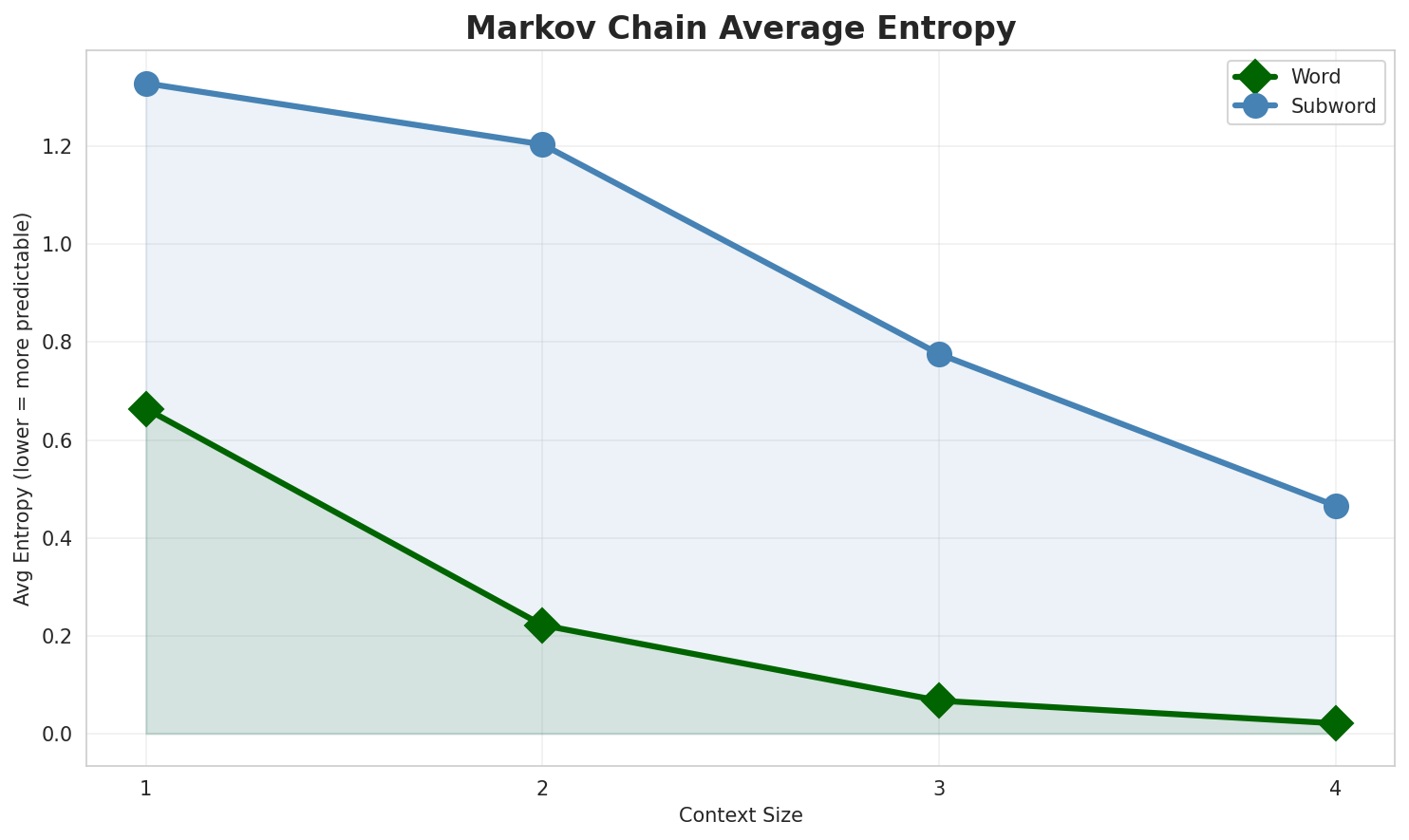 Markov Entropy