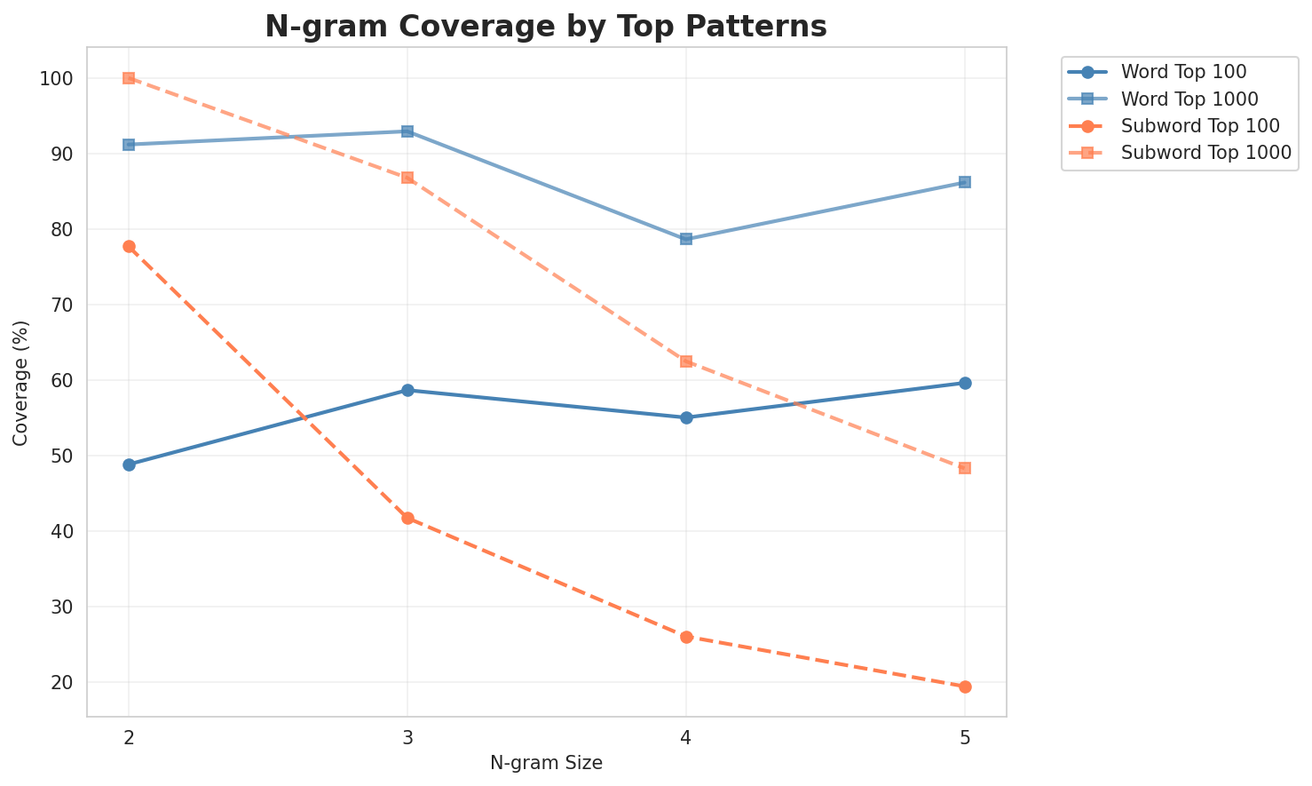 N-gram Coverage
